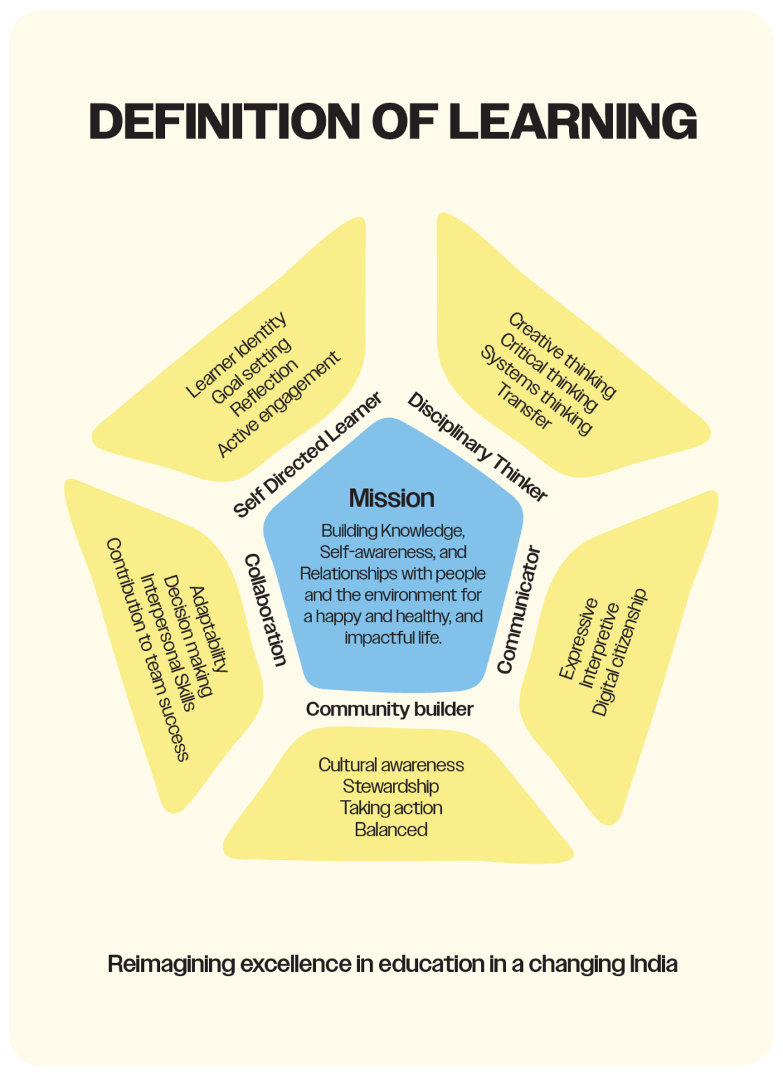 EY_Learning Curriculum and philosophy – Neev School